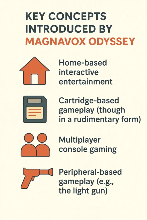 The Dawn of Gaming: Exploring the World’s First Video Game Console | Magnavox Odyssey 6 Key Concepts Introduced by Magnavox Odyssey